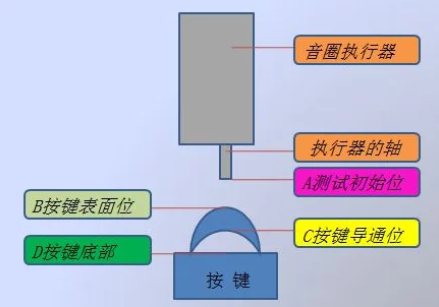 音圈馬達在觸覺反饋中的應(yīng)用